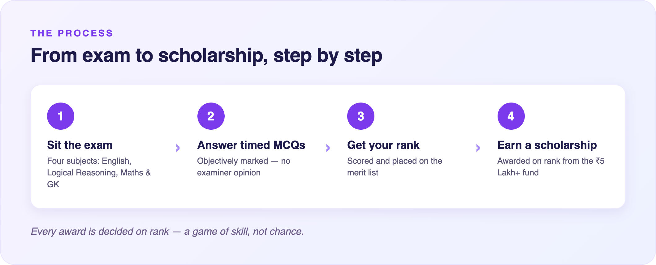 How a merit scholarship exam works: sit the exam in four subjects, answer timed MCQs, get a rank, and earn a scholarship from the ₹5 Lakh+ fund.