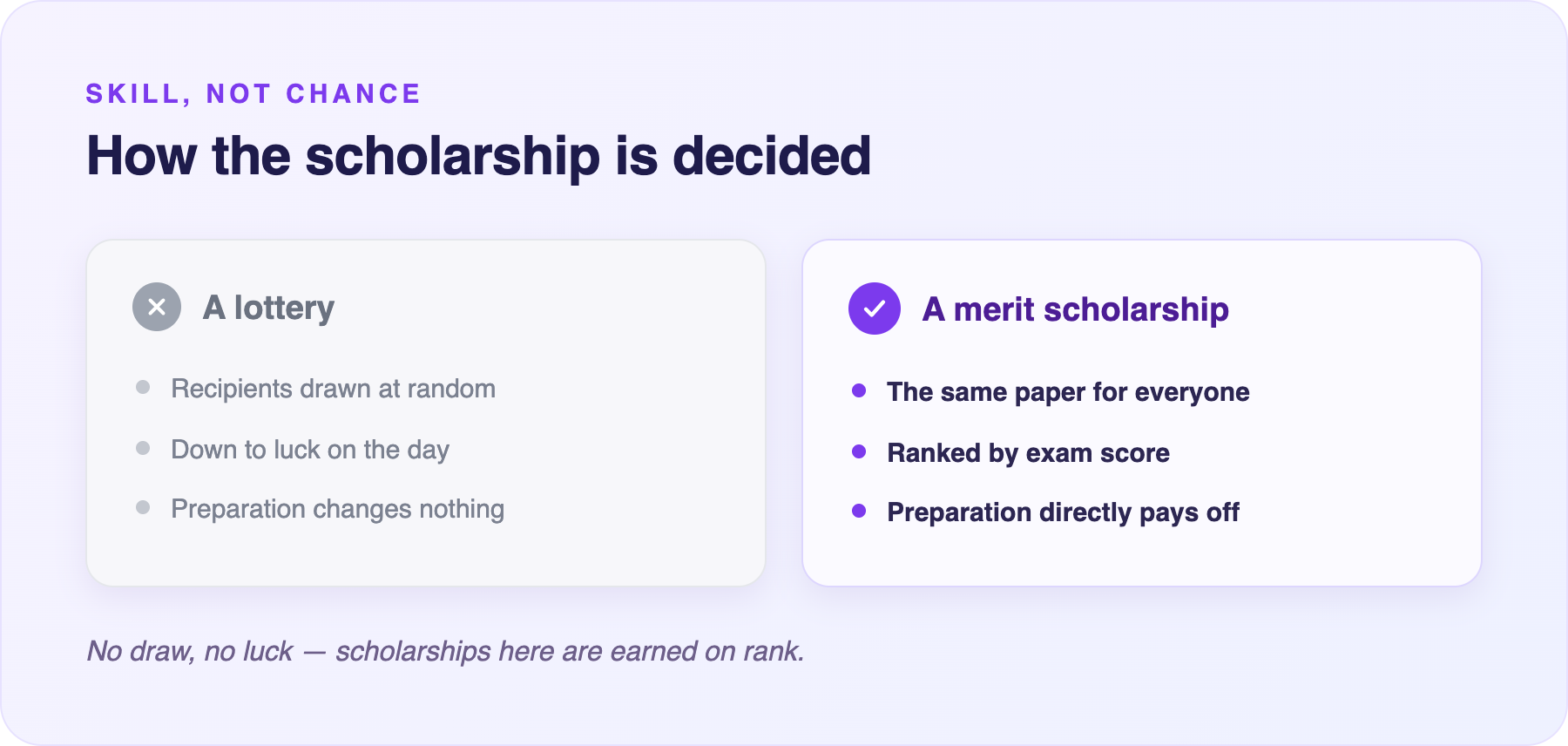A lottery is decided at random by luck; a merit scholarship uses the same paper for everyone, is ranked by exam score, and preparation pays off.