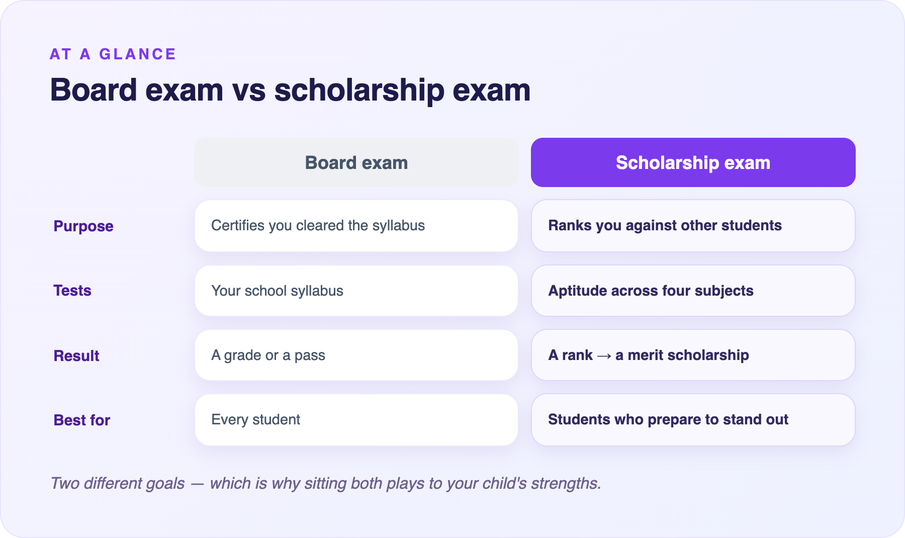 Board exam vs scholarship exam compared by purpose, what each tests, the result, and who each suits best.